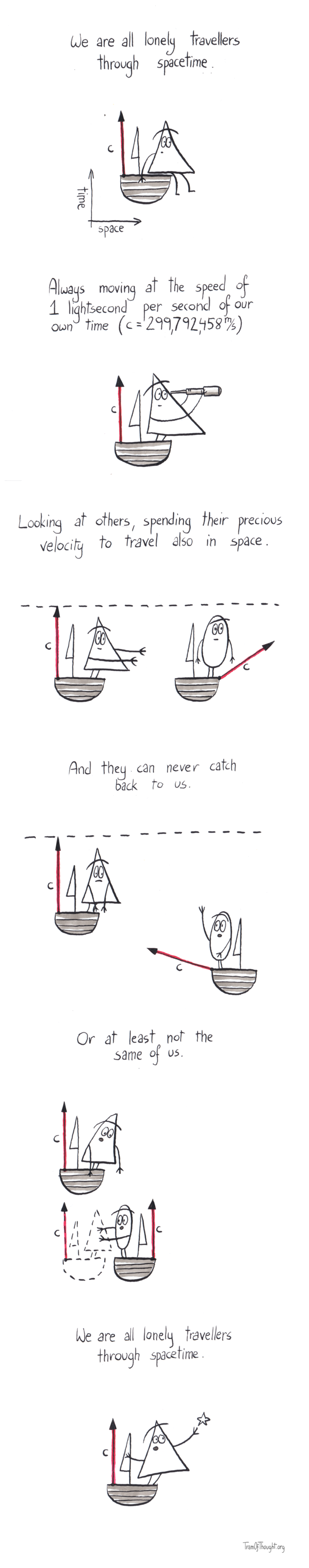 
On the first image, a Triangle-person is drawn sitting on a boat looking into the distance. A vector is shown depicting the boat traveling upwards at a velocity of c. Two axes are also drawn, one point up - "time" and one pointing right - "space". The label says: "We are all lonely travelers through space-time"

Second image shows the same situation, except the Triangle-person is looking through a looking-glass. The label says "Always moving at the speed of 1 lightsecond per second (c=299,792,458 m/s)".

On the third image, there is two boats. The Triangle-person boat is still moving upwards, while the Circle-person boat is moving mostly away, and a bit up, also at a velocity of c. Triangle-person tries to reach towards the Circle-person but is too far. Label says: "Looking at others spending their precious velocity to travel also in space."

Fourth image shows the Circle-person boat tackling back towards the Triangle, but it's clear from their vector they will not be able to catch up. Label says: "And they can never catch back to us".

Fifth image shows Circle-person meeting up with a ghost depcition of Triangle person that is shown below the solid Triangle-person's boat. Label says "Or at least not the same us."

Sixth image shows Triangle-person on their boat, symbolically reaching for a star. Label says: "We are all lonely travelers through space-time."
