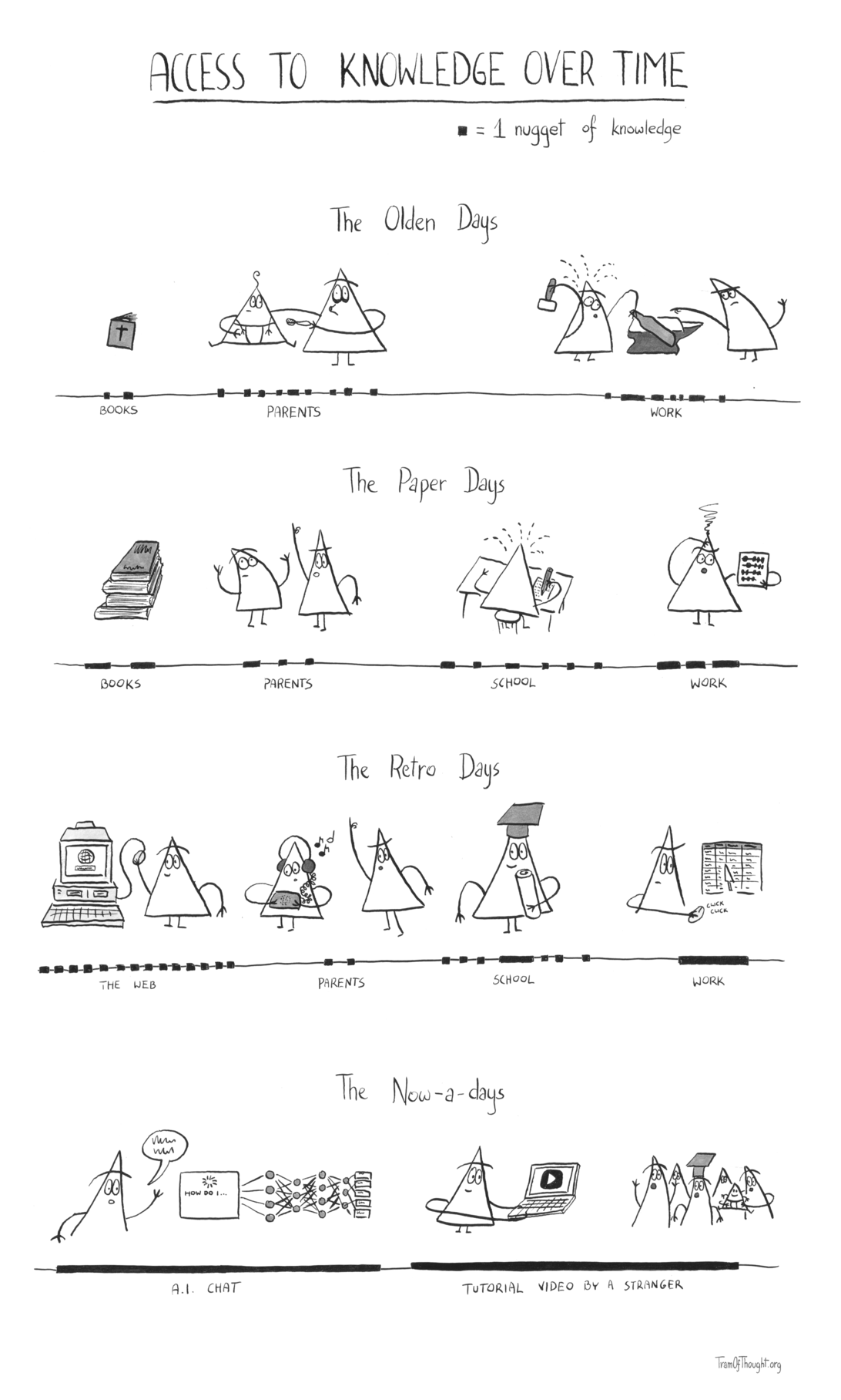 
Title: Access to knowledge over time.

A little black square is drawn = 1 nugget of knowledge

Subtitle: The Olden Times

From left to right, a book with a cross on it is depicted. Beneath, there are two small black squares drawn, with a title "Books".

A Triangle-parent (black under their eyes) is feeding a baby. Many black squares are drawn, plus one longer rectangle, as if a couple of squares merged together, with a title "Parents".

A Triangle-person is hitting a piece on an anvil, sweating. Another Triangle-person is pointing to the piece with dissatisfied expression. A couple of black squares are drawn, plus two contiguous rectangles, titled "Work".

Subtitle: The Paper Days.

Stack of books is drawn. Beneath - two longer rectangles, titled "Books". 

A taller Triangle-person seems to be telling a smaller Triangle-person off. Two black squares, one rectangle, titled "Parents".

A Triangle-person toiling at the desk, writing something on a piece of paper. 4 black squares, and two rectangles, titled "School".

A confused person is looking at an abacus. Three rectangles are shown, longer than anything before, titled "Work".

Subtitle: The Retro Days.

An old PC is depicted in stylish gray. The monitor is showing a sphere, with an input dialog below. A Triangle-person next to it is holding a mouse in the air, smiling. 14 black squares are drawn below, titled "The Web".

A taller Triangle-person seems to be telling a smaller Triangle-person off. The smaller person is wearing headphones and staring at a handheld device, with the music blaring. Below, two black squares are drawn, titled "Parents".

An university Triangle-graduate is shown, holding a diploma and smiling broadly. 6 black squares, and one long rectangle is shown, titled "School".

A Triangle-person is shown double-clicking a mouse, and table of data is shown in the background, with a mouse pointer overlaid. A single very long rectangle is drawn below, longer than anything seen before, titled "Work".

Subtitle: The Now-a-days.

A Triangle-person is shown speaking to a screen showing a progress mark / stylised logo, with words under it: "How do I...". The screen is connected to several layers of little blobs, all interconnected by lines, with the last layer connecting to boxes containing some data. Below, a very very long black strip is drawn, occupying half the screen. Title says: "A.I. chat".

A Triangle-person is shown looking at a laptop, showing a YouTube logo. A crowd of people acts shocked/bemused (with just the baby enjoying themselves). Below, another very very long black strip is drawn, titled "Tutorial video by a stranger".

The two strips in this section taken together fill nearly the entire width of the screen, with just one small gap in the middle.
