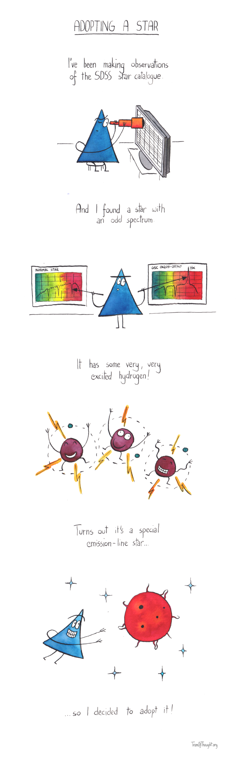 
Adopting a star

I've been making observations of the SDSS star catalogue.

[An image of a Triangle-person, starting through a telescope into a computer screen filled with a large table]

And I found a star with an odd spectrum.

[An image of a Triangle person with two pointers, one pointing left to a spectrogram labeled "normal star", the other pointing right to a spectrogram labeled "GSC 06209-00747". The spectrum on the left has three significant dips, while the one on the right has two dips and one peak, poking out of the graph. The right peak is labeled "Hα"]

It has some very, very excited Hydrogen!

[An image of three hydrogen atoms, looking excitedly happy, with lightning zapping around]

Turns out it's a special emission-line star...

[An image of the Triangle person flying through space, reaching towards a large star shown in the background. The star in the background is dark red, with protuberances extruding into space and a few black spots on the surface.]

...so I decided to adopt it!
