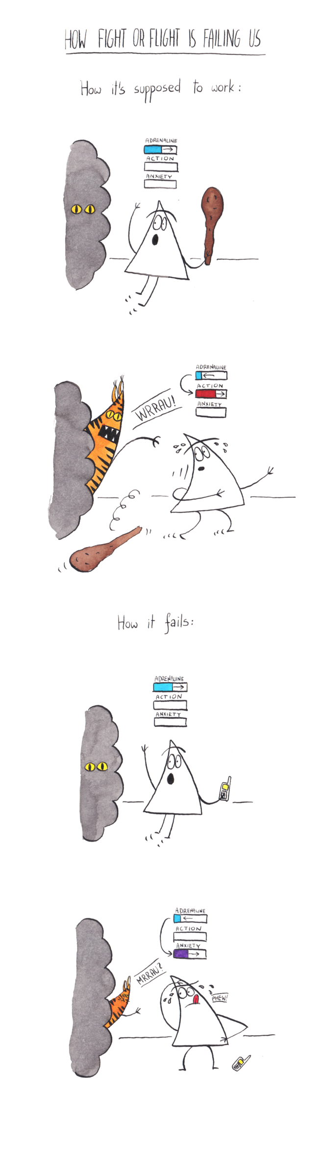 
How fight or flight is failing us.

How it's supposed to work:

[Image of Triangle-person with a wooden club getting scared by a pair of yellow cat eyes in a bush. Above their head there is three bars, labeled adrenaline, action and anxiety. Adrenaline is filling up quickly]

[Image of a giant cat (or a tiger) sticking their head out of the bush, showing their teeth and reaching out for the Triangle person with their paw. The tiger says: Wrrau! The Triangle-person is running away having lost their club. Adrenaline is falling quickly, filling up the action bar instead.]

How it fails:

[Image similar to the first one, except the Triangle person is holding a mobile phone instead of a wooden club. Adrenaline is rising quickly.]

[Image of a tiny cat sticking their head out of the bush, reaching out for the Tirangle-person with their tiny paw. The cat says: Mrrau? The Triangle-person is wiping their forehead having dropped the mobile phone, saying: Phew! Adrenaline is falling quickly, filling up the anxiety bar instead.]
