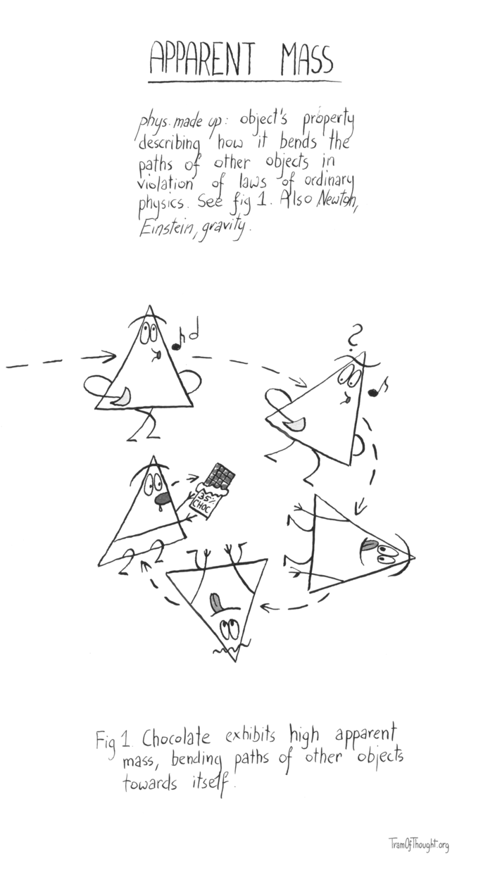 
Apparent mass

phys. made up: object's property describing how it bends the paths of other objects in violation of laws of ordinary physics. See fig 1. Also Newton, Einstein, gravity.

[An image of a Triangle-person traveling along a spiral path towards a bar of chocolate. In the first image they just whistle. In the second image they spot the chocolate (?). In the third image they are holding their tongue out and staring at the chocolate, their path bent towards the bar. On the fourth image they are even closer and try to reach the chocolate. On the fifth image they are almost touching it, mouth open and salivating.]

Fig 1. Chocolate exhibits high apparent mass, bending paths of other objects towards itself.
