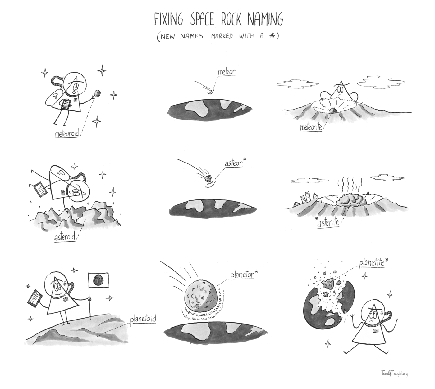 
Fixing space rock naming

(new names marked with a *)

[A grid of 9 images follows]

[First row, descriptions left to right]

[1. Space-suited Triangle-person holding a clipboard hovering in space, reaching out for a small rock. Label: meteoroid]

[2. Small rock falling to Earth. Label: meteor]

[3. Crater with a rock in it, and a Triangle-person peaking over the rim. Label: meteorite]

[Second row]

[4. Space-suited Triangle-person (still with a clipboard), hovering in space next to a large rock. Label: asteroid]

[5. Large rock falling to Earth. Label: asteor*]

[6. Very large crater, with a tiny, tiny Triangle person standing on the rim looking down on a huge rock embedded in the ground. Next to the crater there is several collapsed skyscrapers. Label: asterite*]

[Third row]

[7. Space-suited Triangle person standing on a surface that visible curves, holding a flag depicting Earth. Label: planetoid]

[8. Gigantic Moon or Pluto-sized object is falling to Earth. Label: planetor*]

[9. Space-suited Triangle-person is hovering next to Earth, shrugging. The Earth is cracked in half, with bits of debris similar to the object that was previously falling down. Label: planetite*]

