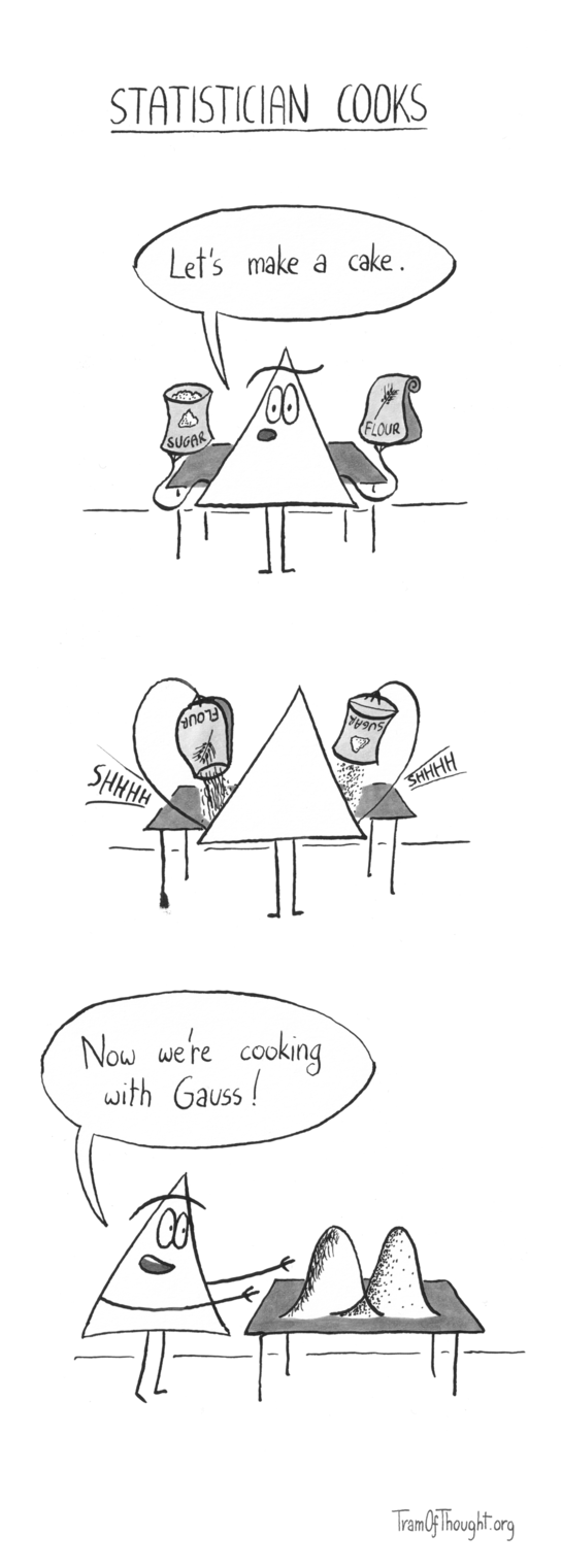 
Statistician cooks

Triangle-person is holding up a bag of flour and sugar, saying: "Let's bake a cake."

Triangle-person is shown from the back, they are pouring the flour and sugar out onto a table behind them.

Triangle-person is shown showing the table off with a flourish. On the table are two piles of flour and sugar. They overlap unrealistically and have a bell-curve shape. The Triangle-person says: Now we're cooking with Gauss!
