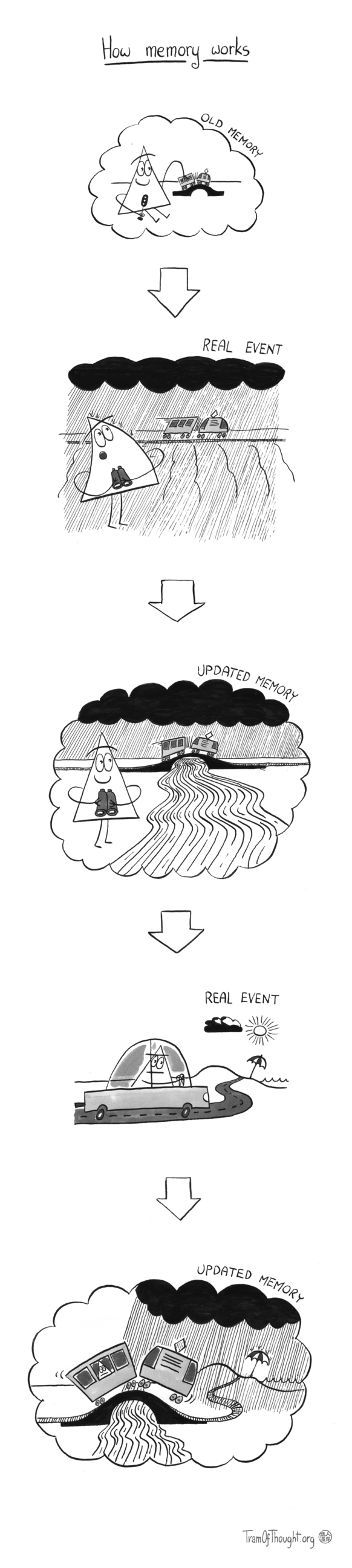 
How memory works

The comic is a vertical sequence of five panels connected by downward arrows.

Panel 1 — "Old memory": Inside a fluffy thought-bubble cloud, a cheerful Triangle-person sits beside a small toy bridge, holding a toy train.

Panel 2 — "Real event": Under a dark, heavy storm cloud with pouring rain, a train travels along tracks over the landscape. The Triangle-person is holding binoculars and is getting drenched.

Panel 3 — "Updated memory": back inside a thought bubble, the memory has transformed into a real train crossing a bridge of the same shape as the old toy. It is raining, but the rain is mostly falling on the landscape far away, and the Triangle-person is cheerful.

Panel 4 — "Real event": The Triangle-person drives a car along a winding road toward a sunny beach. There is a small dark cloud next to the sun, and a beach umbrella is planted in the sand. The Triangle-person is somewhat concerned.

Panel 5 — "Updated memory": The final thought bubble has the Triangle-person riding a train, which crosses a similar bridge. The railway leads into the distance towards the beach, over which a dark cloud is hanging. The rain is falling on the beach umbrella and on the train.
